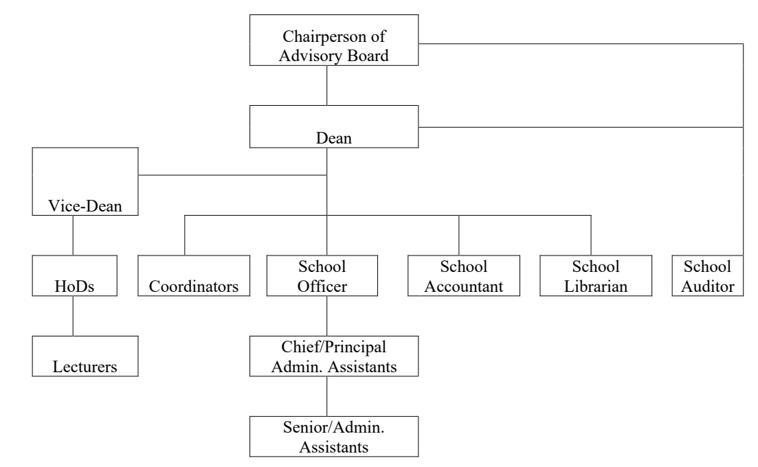 organogram